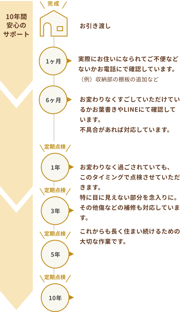 イメージ：10年間安心のサポート